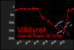 Total Graph of Villdyret
