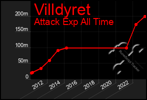 Total Graph of Villdyret