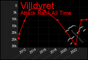 Total Graph of Villdyret