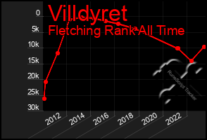 Total Graph of Villdyret