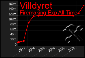 Total Graph of Villdyret