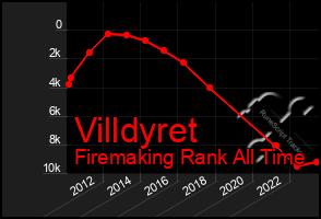 Total Graph of Villdyret