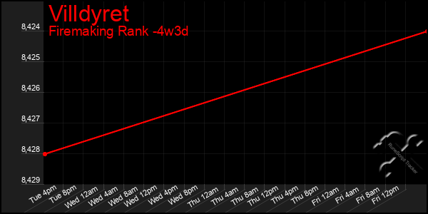 Last 31 Days Graph of Villdyret