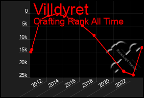 Total Graph of Villdyret