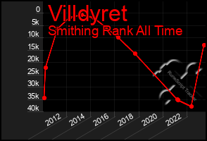 Total Graph of Villdyret