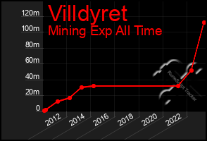 Total Graph of Villdyret