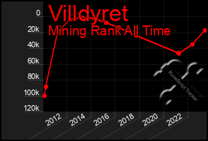 Total Graph of Villdyret