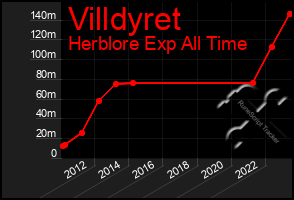 Total Graph of Villdyret