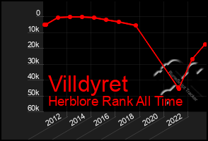 Total Graph of Villdyret