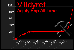 Total Graph of Villdyret