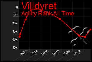 Total Graph of Villdyret