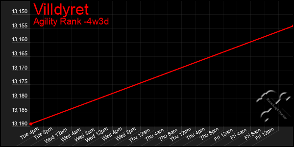 Last 31 Days Graph of Villdyret