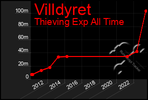 Total Graph of Villdyret