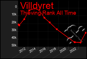 Total Graph of Villdyret