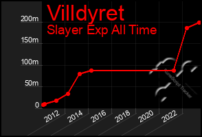 Total Graph of Villdyret