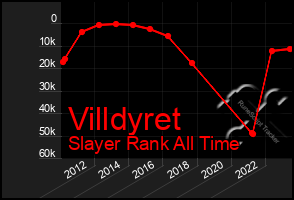 Total Graph of Villdyret