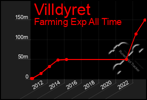 Total Graph of Villdyret