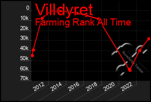 Total Graph of Villdyret