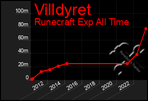 Total Graph of Villdyret