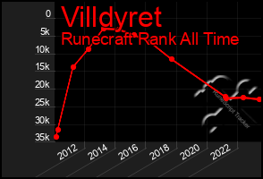 Total Graph of Villdyret