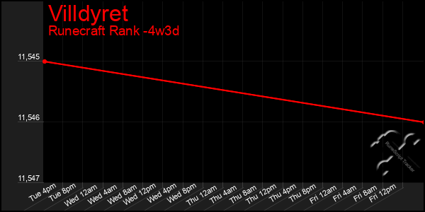 Last 31 Days Graph of Villdyret