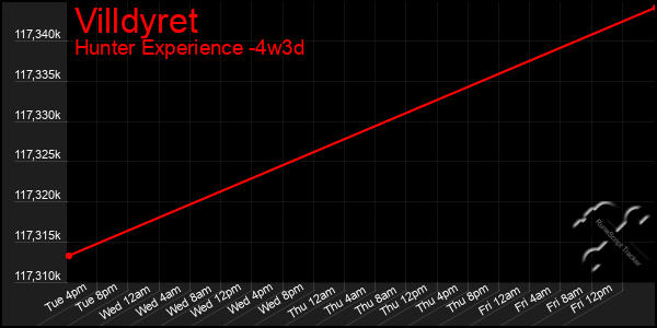 Last 31 Days Graph of Villdyret