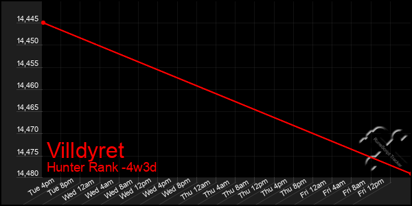 Last 31 Days Graph of Villdyret