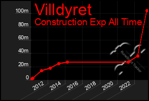 Total Graph of Villdyret