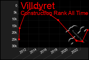 Total Graph of Villdyret