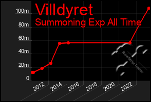 Total Graph of Villdyret