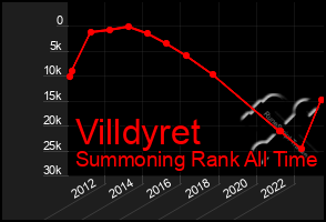 Total Graph of Villdyret