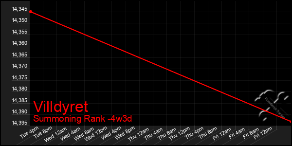 Last 31 Days Graph of Villdyret