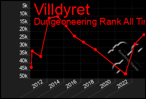 Total Graph of Villdyret