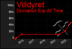 Total Graph of Villdyret