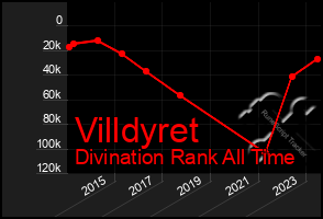 Total Graph of Villdyret