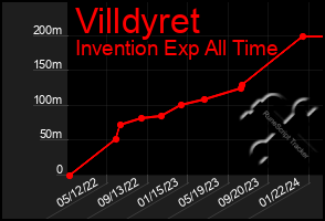 Total Graph of Villdyret