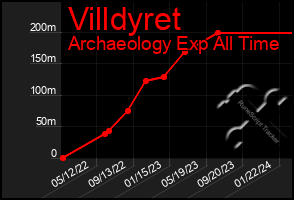 Total Graph of Villdyret