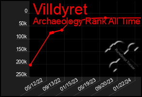 Total Graph of Villdyret