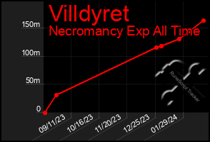 Total Graph of Villdyret