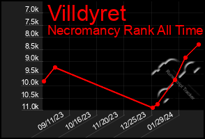 Total Graph of Villdyret