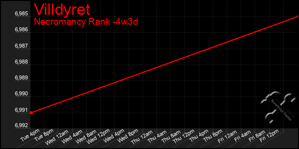 Last 31 Days Graph of Villdyret