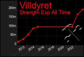 Total Graph of Villdyret