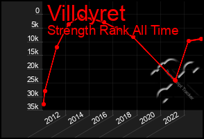 Total Graph of Villdyret