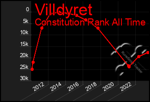 Total Graph of Villdyret