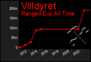 Total Graph of Villdyret