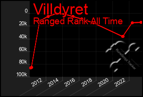 Total Graph of Villdyret