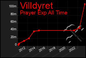 Total Graph of Villdyret