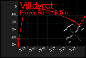 Total Graph of Villdyret