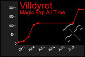 Total Graph of Villdyret