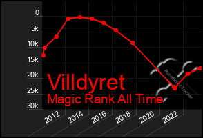 Total Graph of Villdyret